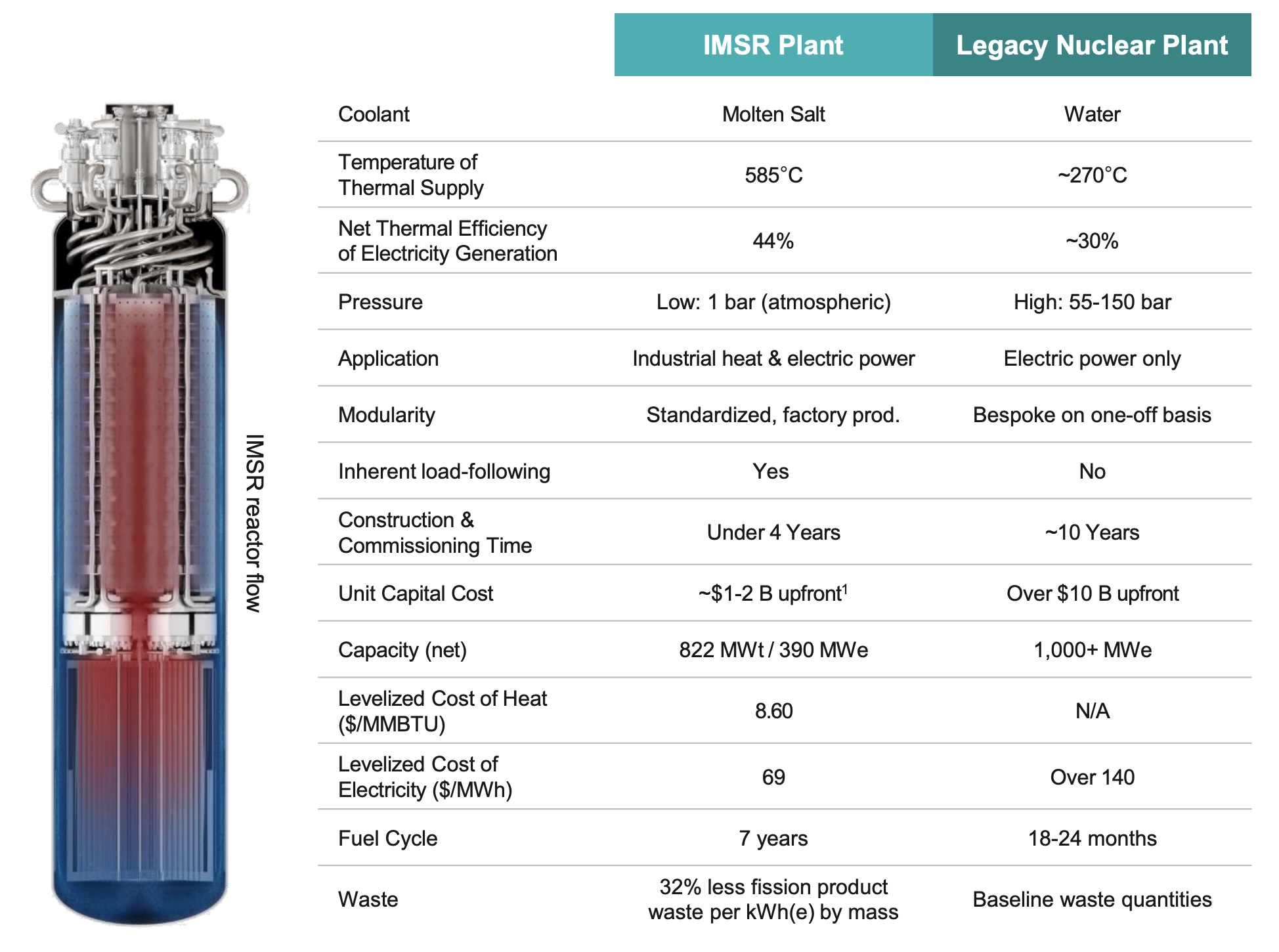 IMSR Plant v Nuclear Plant